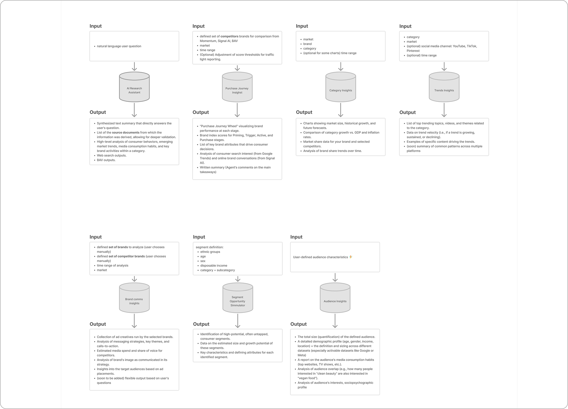 Inputs and Outputs