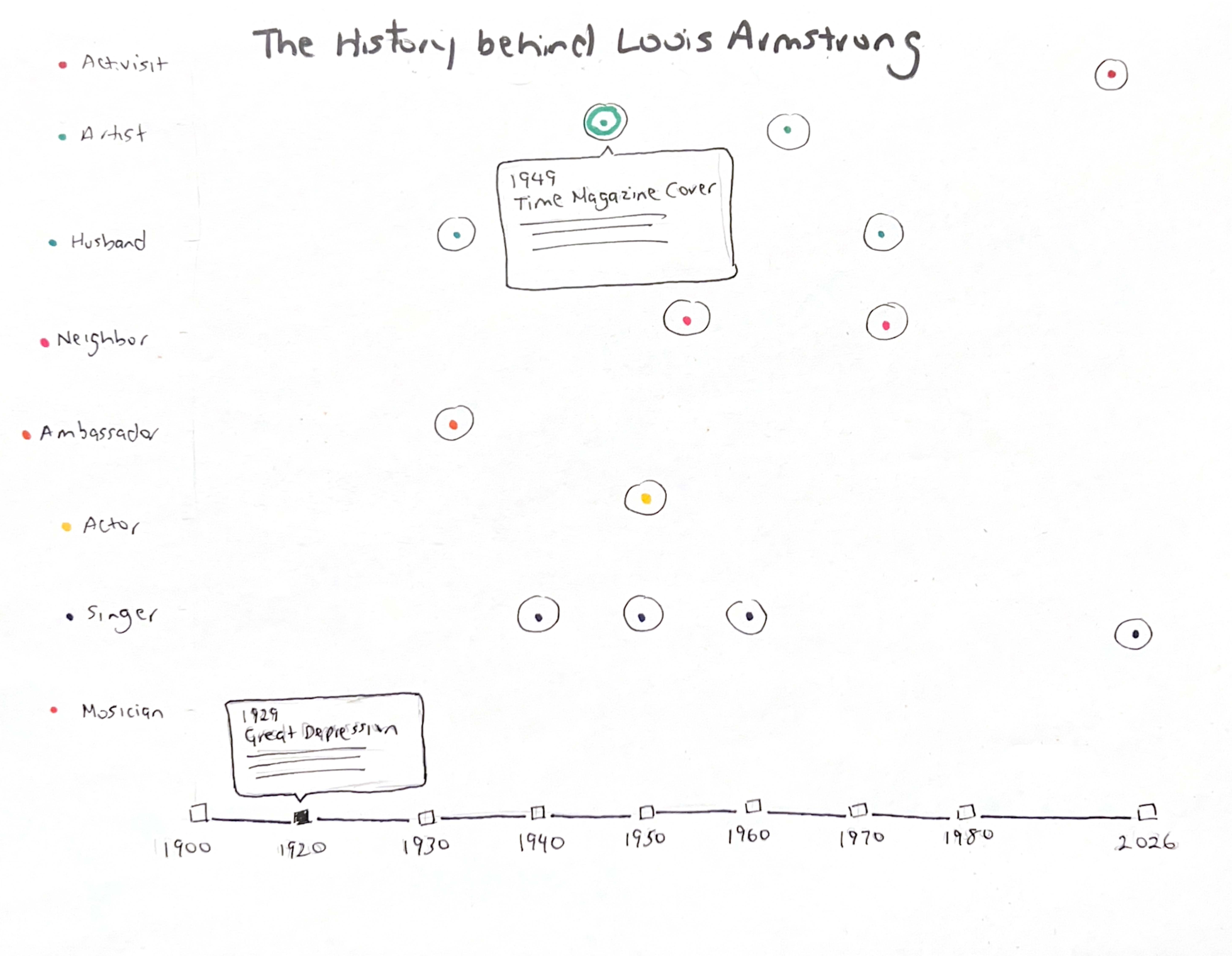 Timeline Sketch