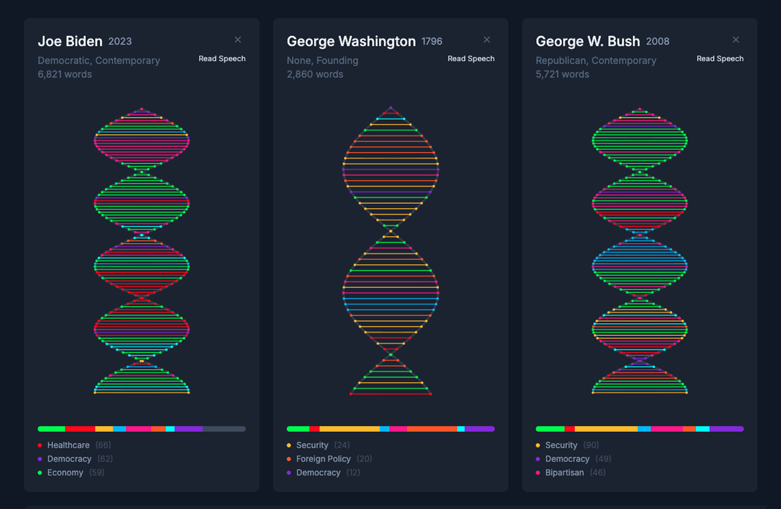 Presidential Speech DNA