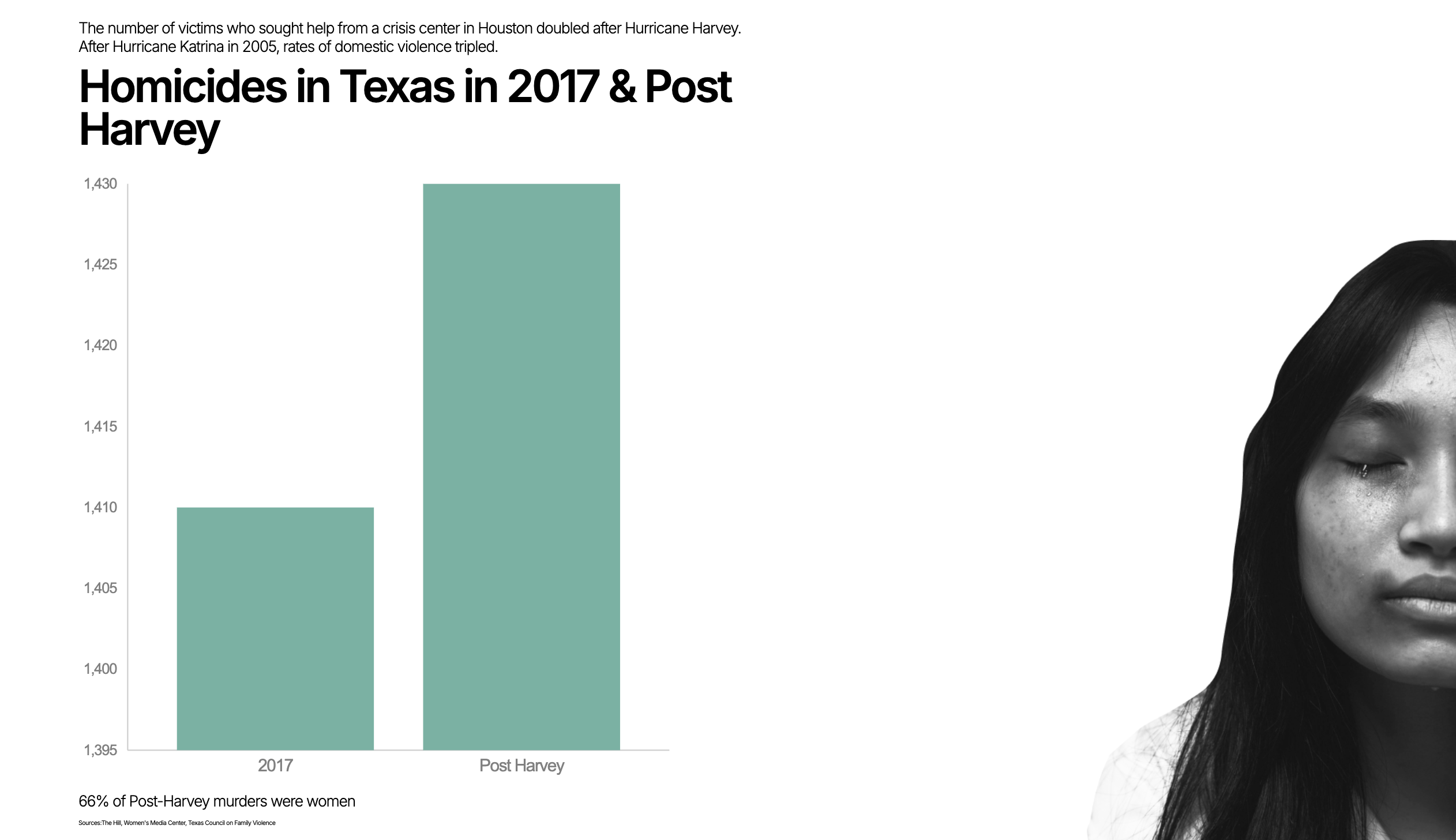 Domestic violence after Hurricane Harvey