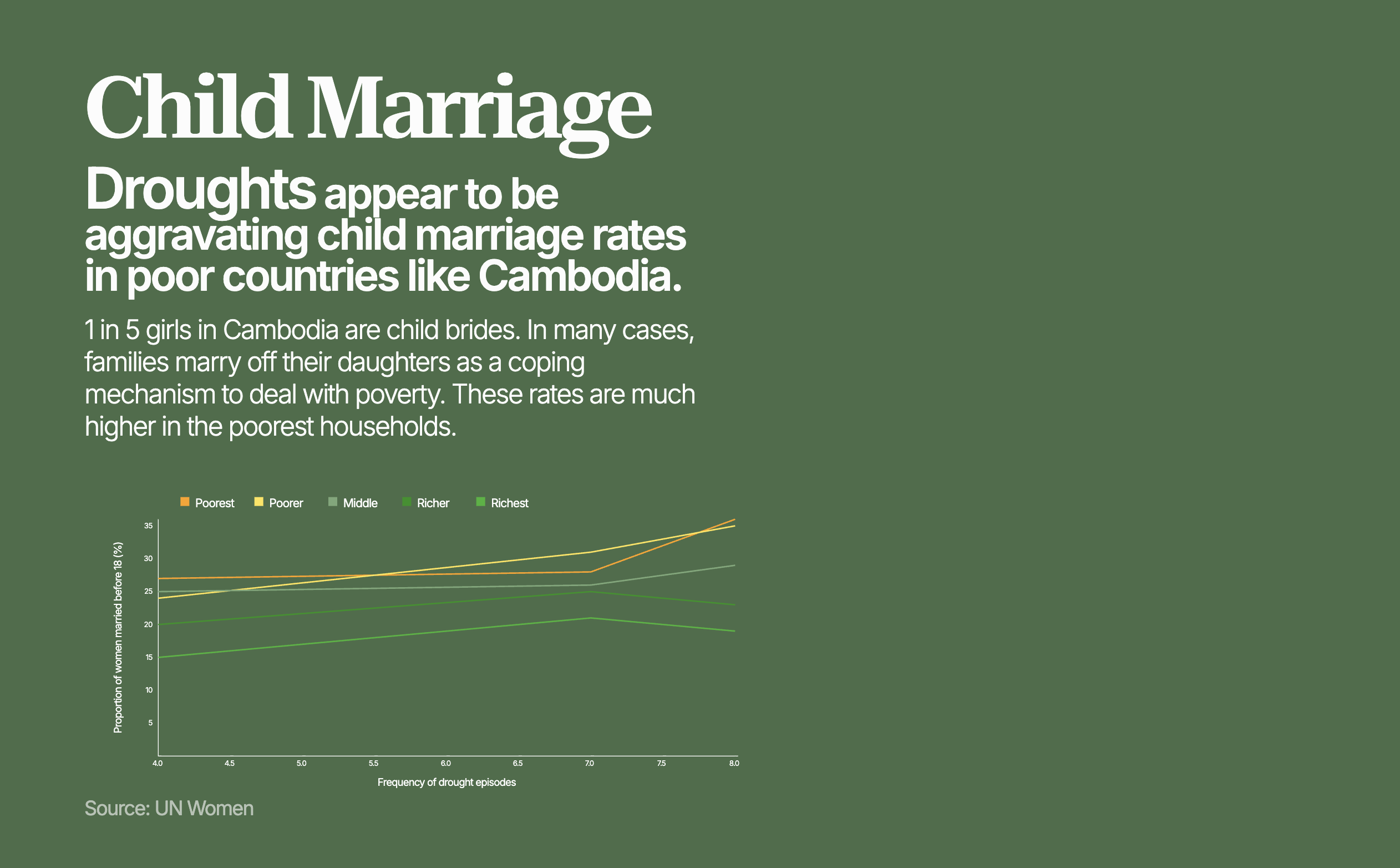 Child marriage and droughts